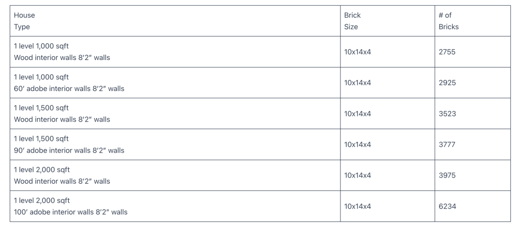 Number Of Adobe Bricks To Build A House Calculator